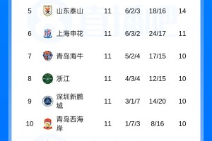 乐鱼体育登录入口-中超积分榜：蓉城11分领跑 海牛4连胜升至第7 海港距降级区3分