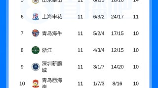 乐鱼体育登录入口-中超积分榜：蓉城11分领跑 海牛4连胜升至第7 海港距降级区3分