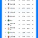 乐鱼体育登录入口-中超积分榜：蓉城11分领跑 海牛4连胜升至第7 海港距降级区3分